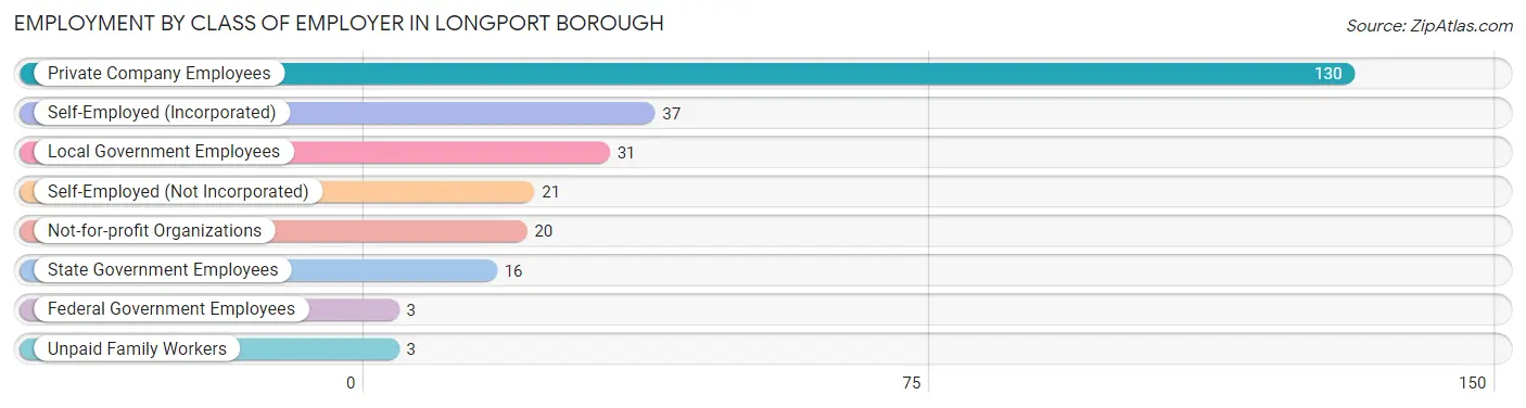 Employment by Class of Employer in Longport borough
