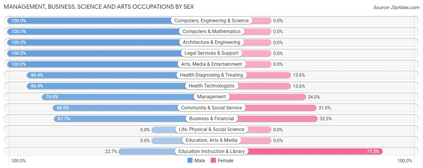 Management, Business, Science and Arts Occupations by Sex in Longport borough