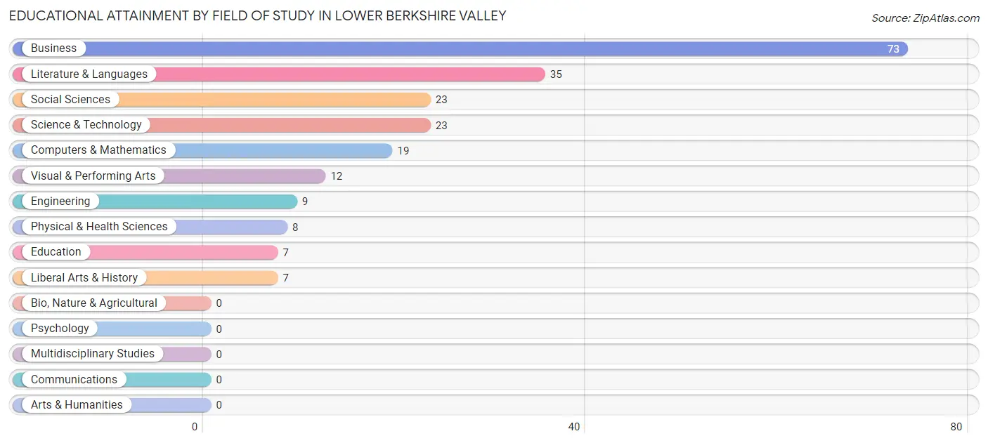 Educational Attainment by Field of Study in Lower Berkshire Valley