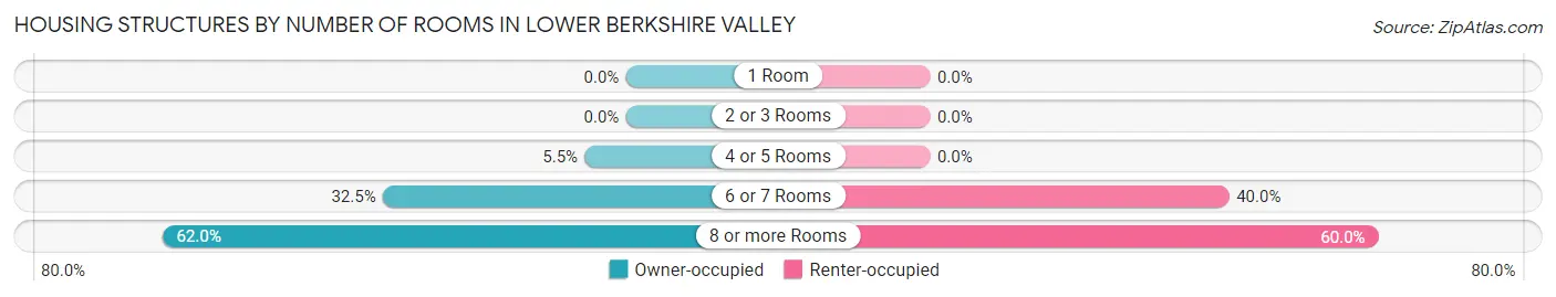 Housing Structures by Number of Rooms in Lower Berkshire Valley