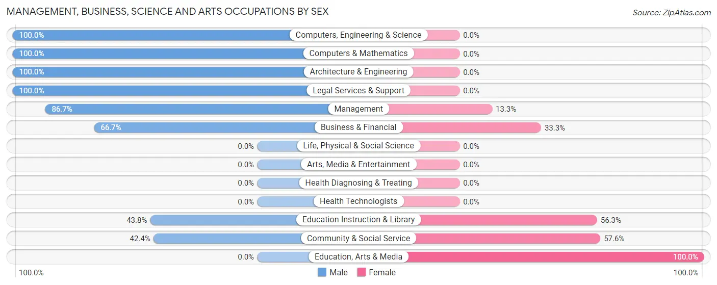 Management, Business, Science and Arts Occupations by Sex in Lower Berkshire Valley