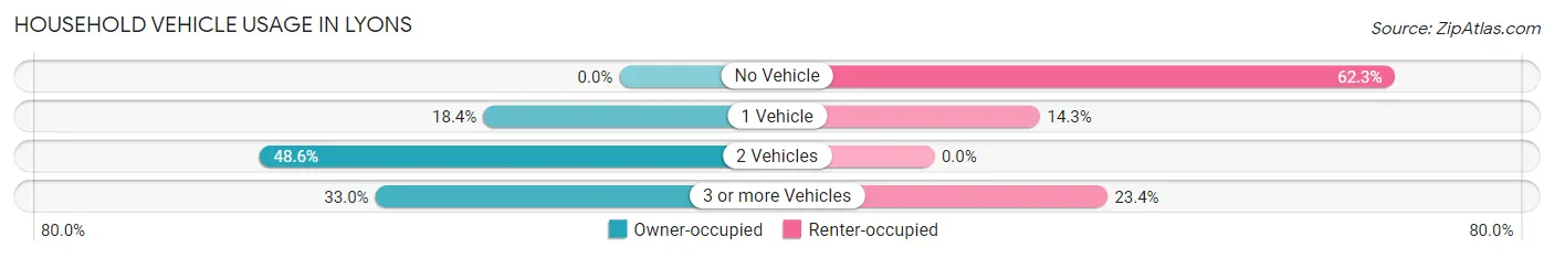 Household Vehicle Usage in Lyons