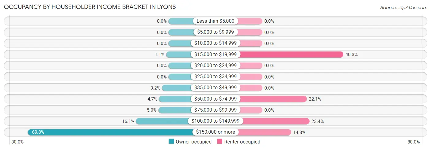 Occupancy by Householder Income Bracket in Lyons