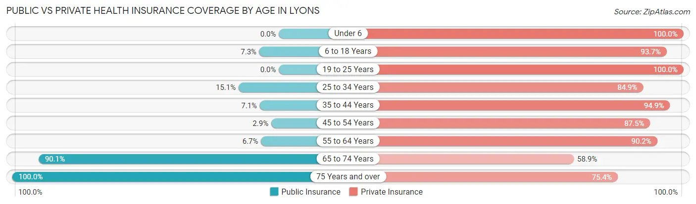 Public vs Private Health Insurance Coverage by Age in Lyons