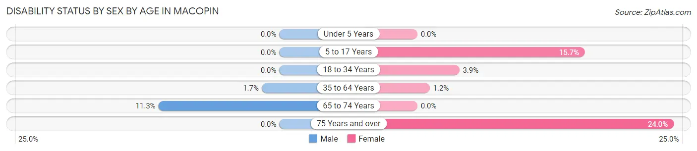 Disability Status by Sex by Age in Macopin
