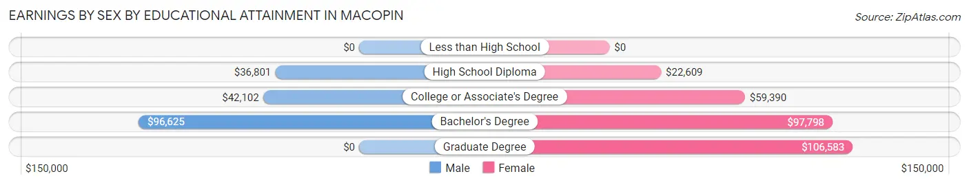 Earnings by Sex by Educational Attainment in Macopin