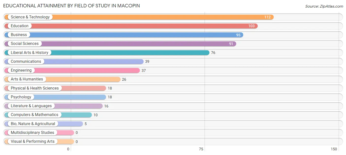 Educational Attainment by Field of Study in Macopin