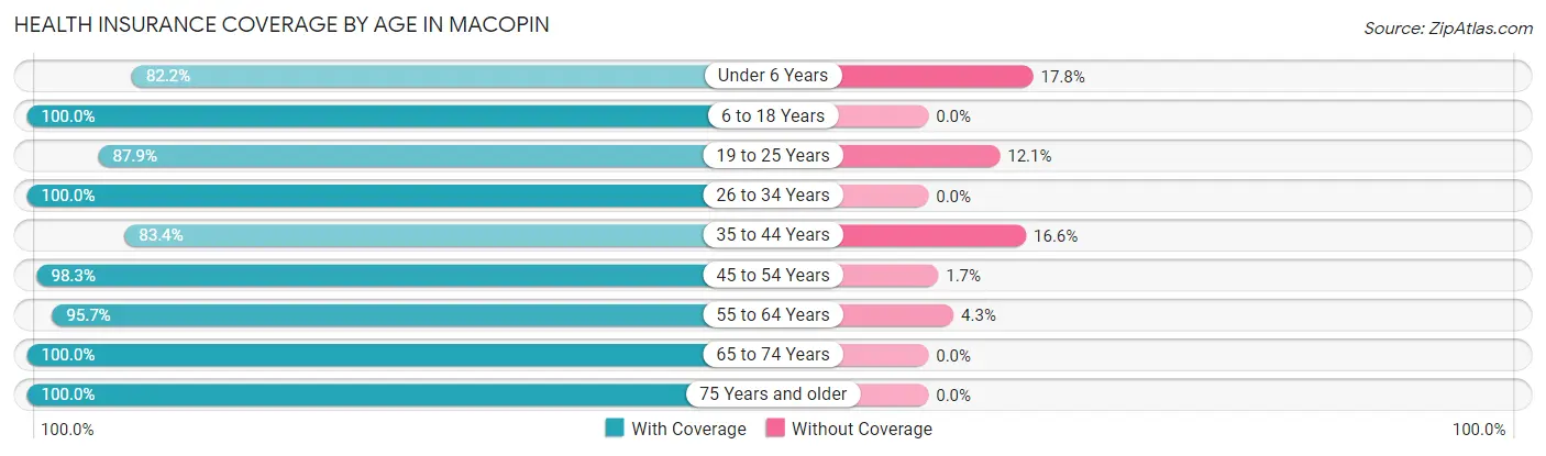 Health Insurance Coverage by Age in Macopin