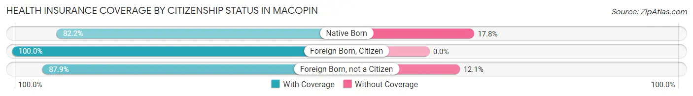 Health Insurance Coverage by Citizenship Status in Macopin