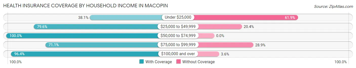 Health Insurance Coverage by Household Income in Macopin