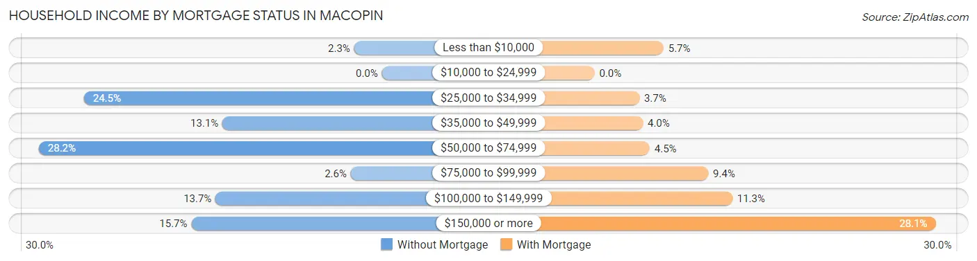 Household Income by Mortgage Status in Macopin