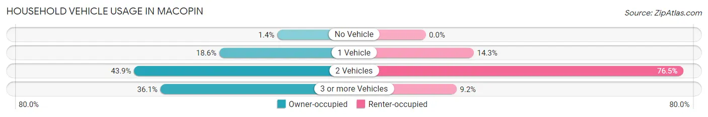 Household Vehicle Usage in Macopin