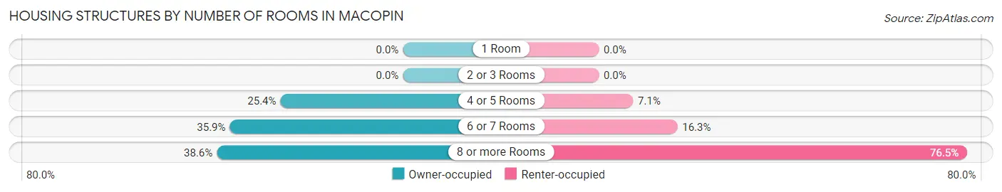 Housing Structures by Number of Rooms in Macopin