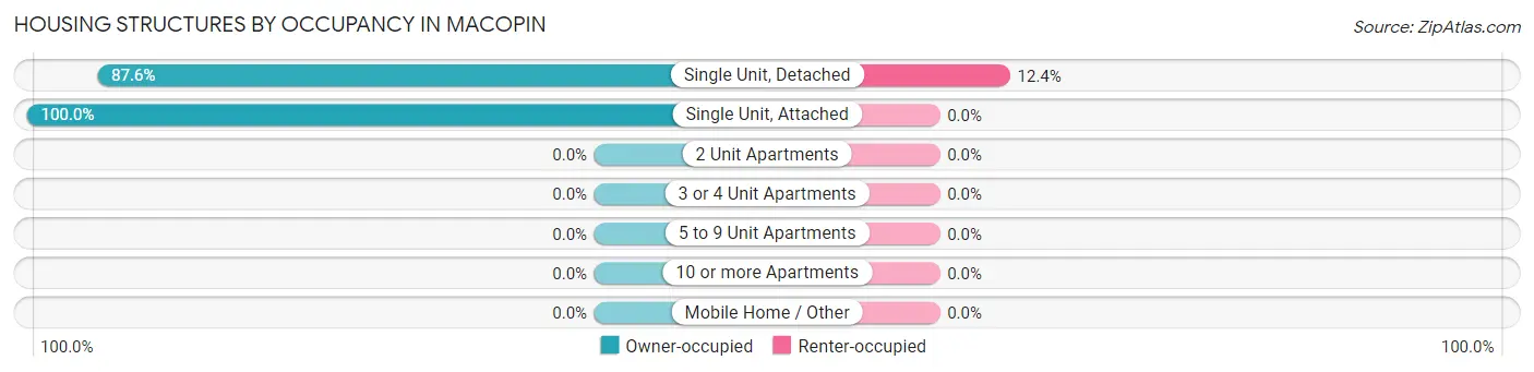 Housing Structures by Occupancy in Macopin
