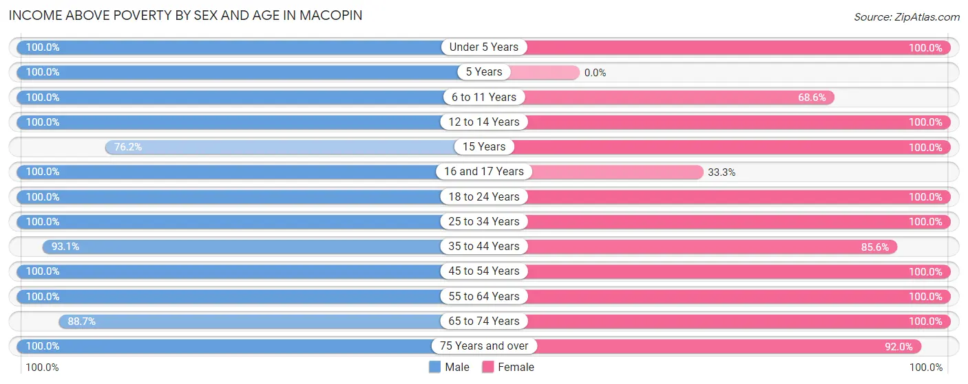 Income Above Poverty by Sex and Age in Macopin