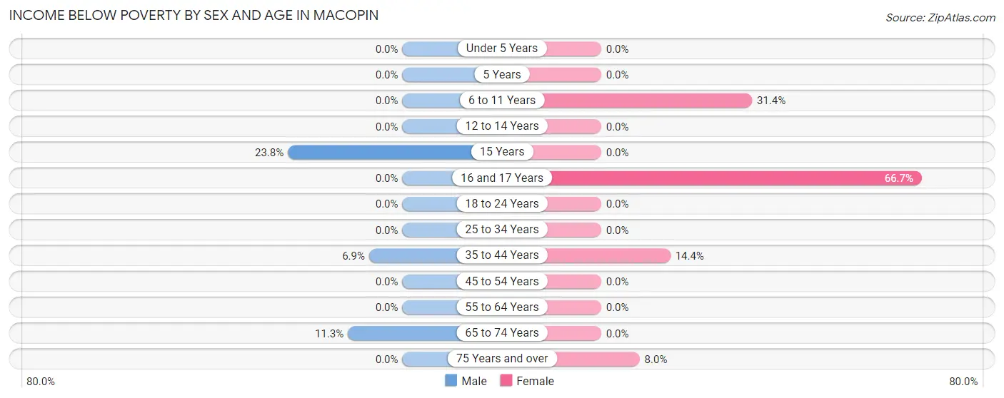 Income Below Poverty by Sex and Age in Macopin