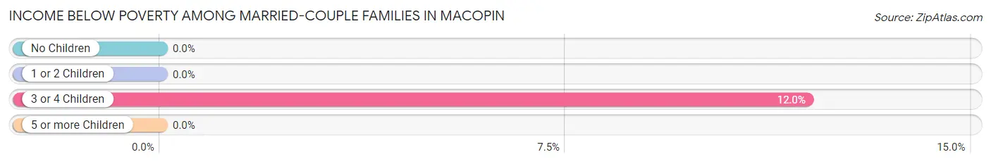 Income Below Poverty Among Married-Couple Families in Macopin