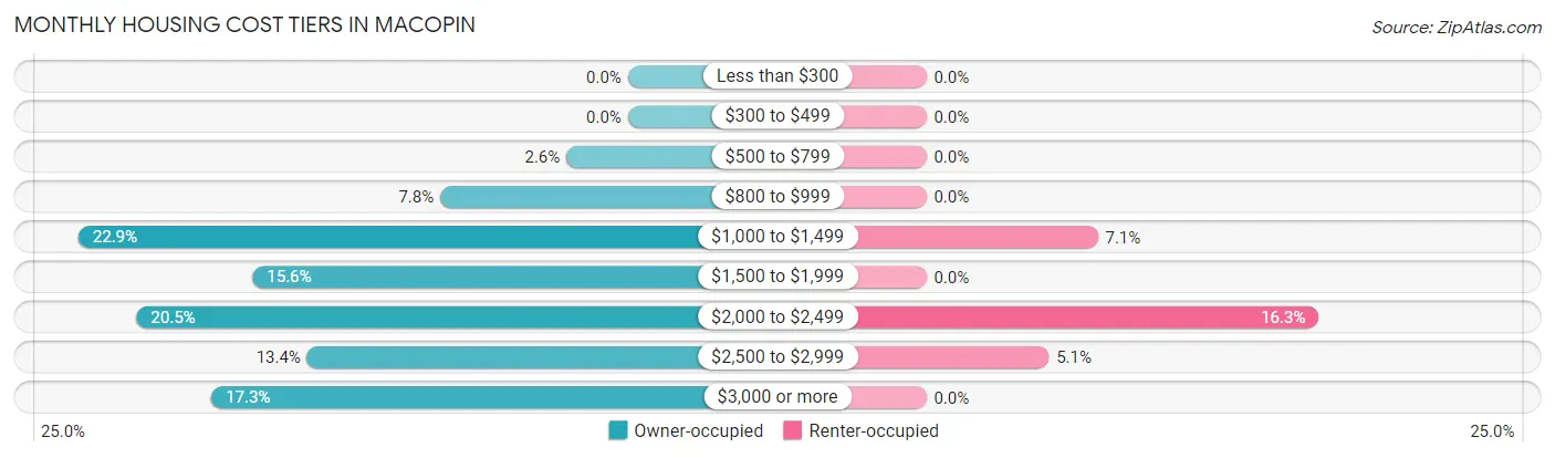 Monthly Housing Cost Tiers in Macopin