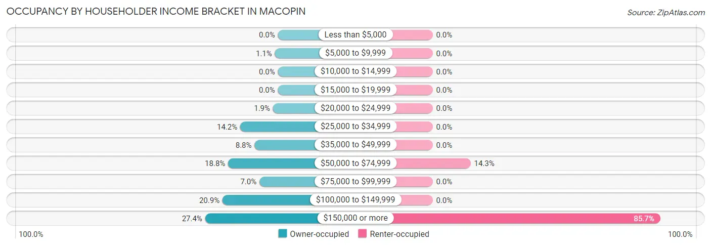 Occupancy by Householder Income Bracket in Macopin