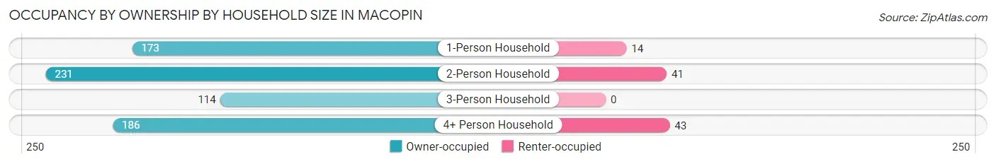 Occupancy by Ownership by Household Size in Macopin