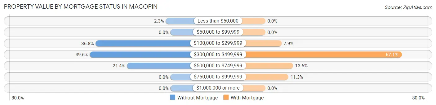 Property Value by Mortgage Status in Macopin