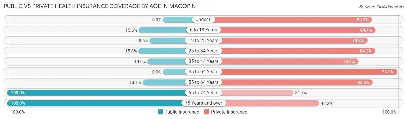 Public vs Private Health Insurance Coverage by Age in Macopin