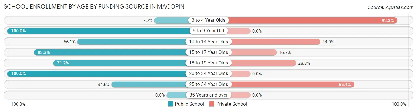 School Enrollment by Age by Funding Source in Macopin