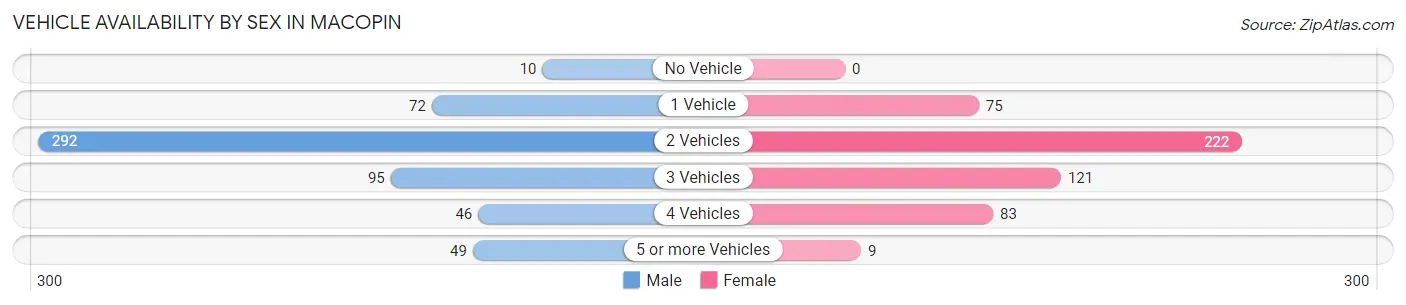 Vehicle Availability by Sex in Macopin