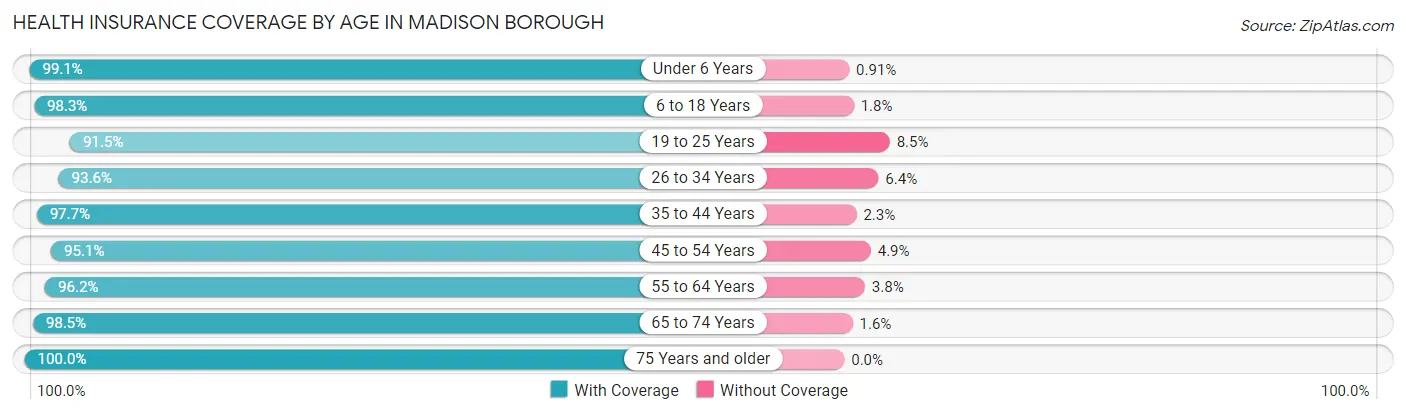 Health Insurance Coverage by Age in Madison borough