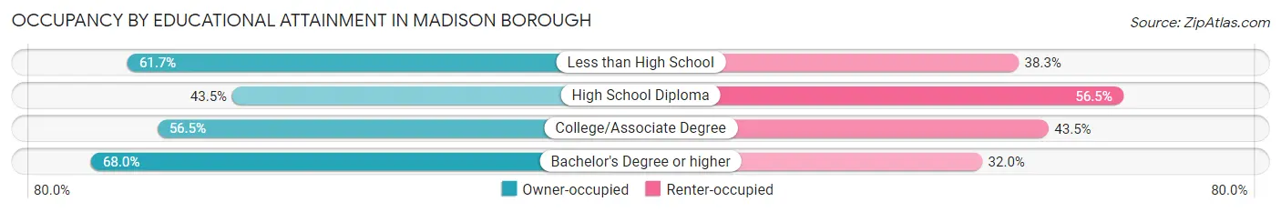 Occupancy by Educational Attainment in Madison borough