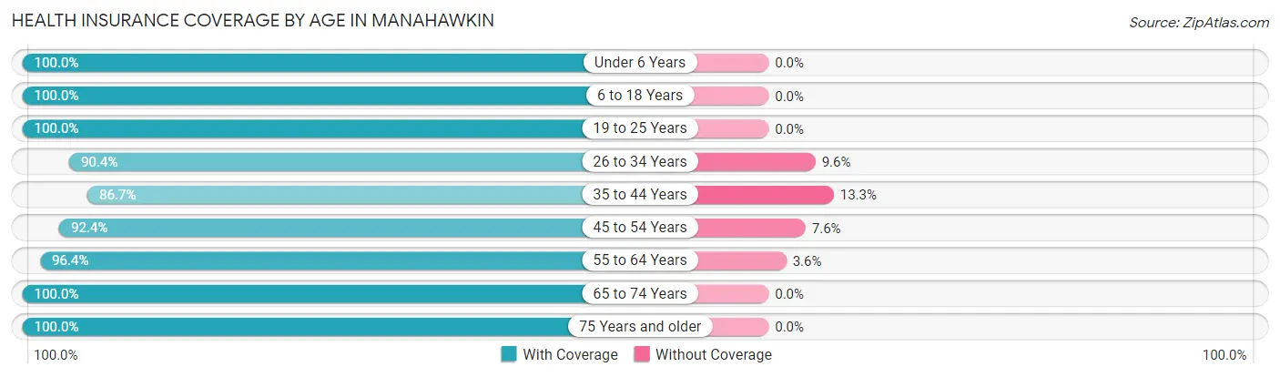 Health Insurance Coverage by Age in Manahawkin