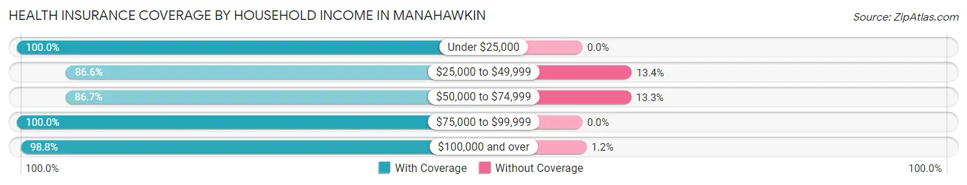 Health Insurance Coverage by Household Income in Manahawkin