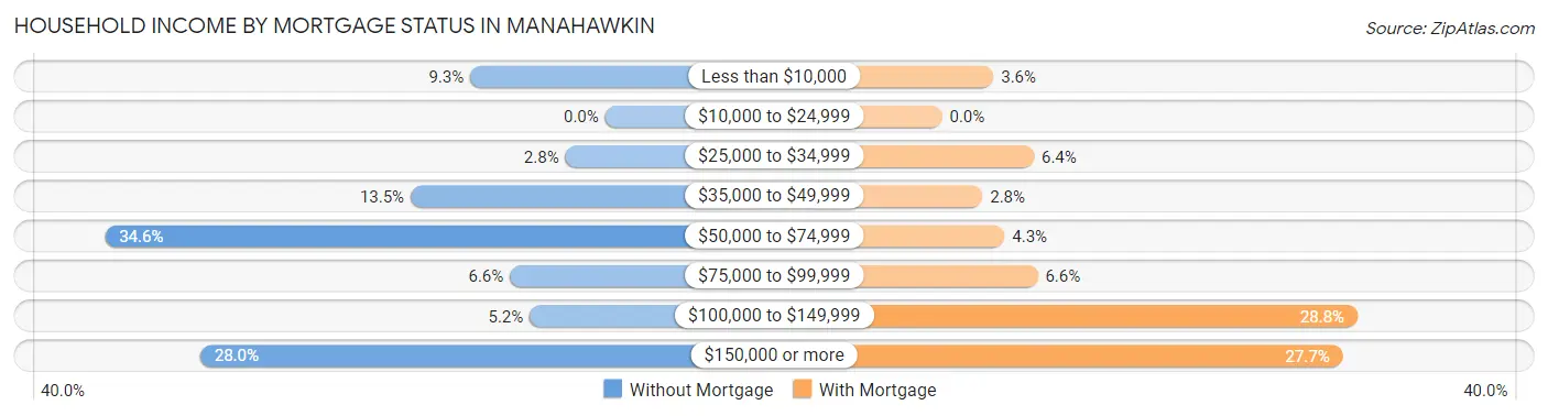 Household Income by Mortgage Status in Manahawkin