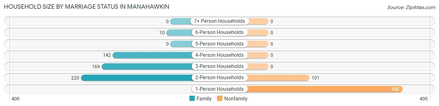 Household Size by Marriage Status in Manahawkin