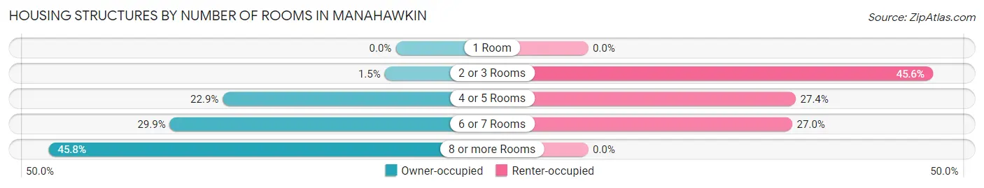 Housing Structures by Number of Rooms in Manahawkin