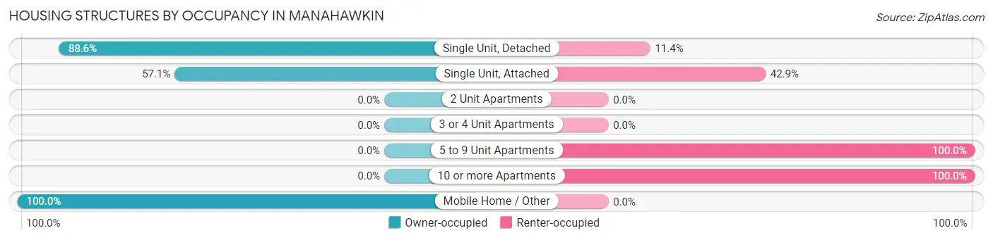 Housing Structures by Occupancy in Manahawkin