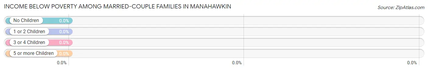 Income Below Poverty Among Married-Couple Families in Manahawkin