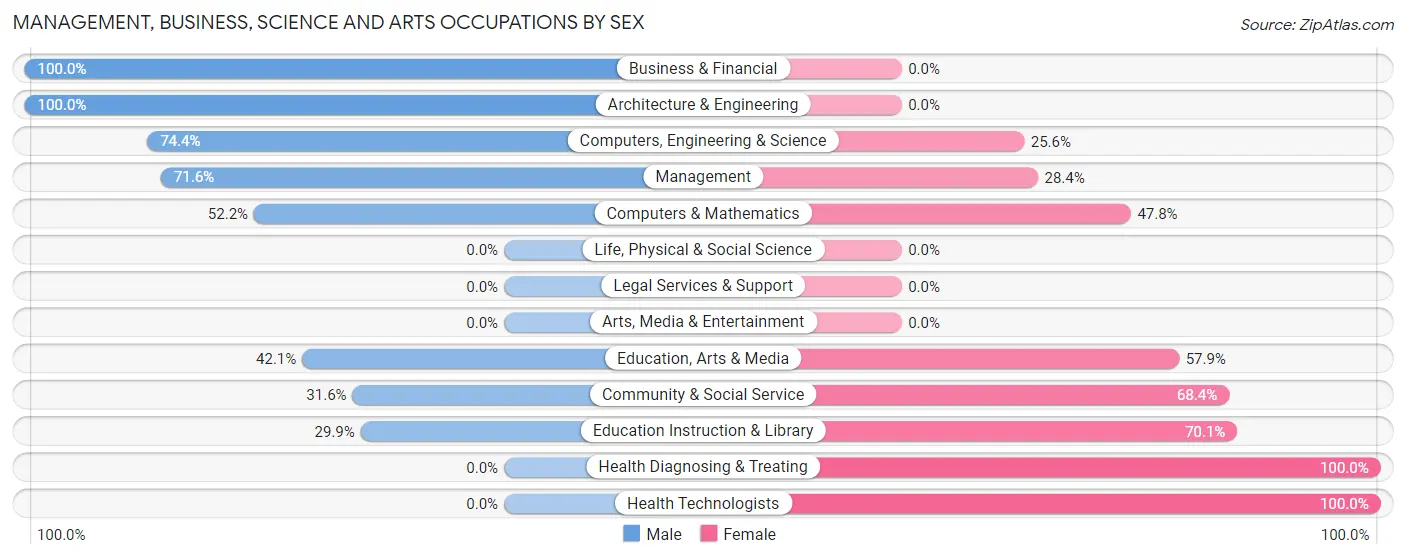 Management, Business, Science and Arts Occupations by Sex in Manahawkin