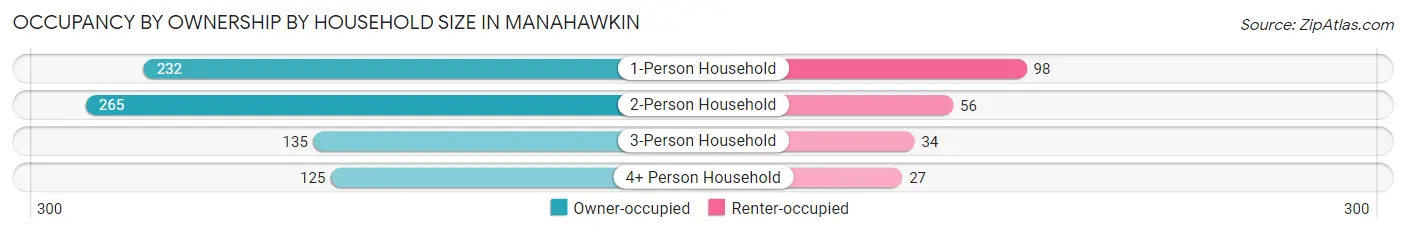 Occupancy by Ownership by Household Size in Manahawkin