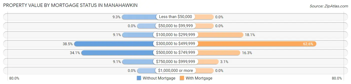Property Value by Mortgage Status in Manahawkin