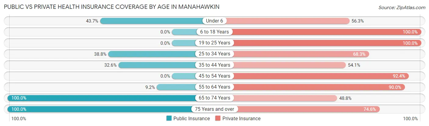 Public vs Private Health Insurance Coverage by Age in Manahawkin