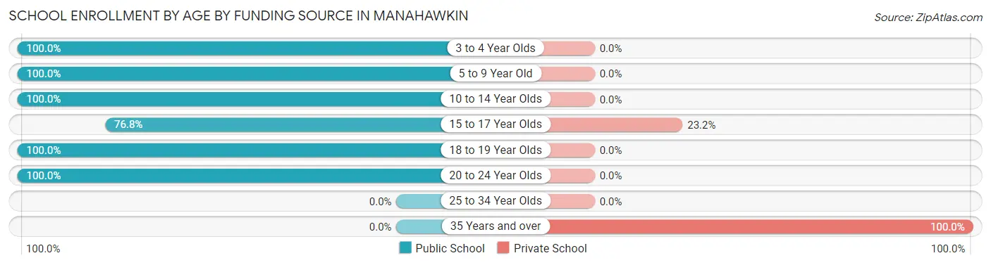 School Enrollment by Age by Funding Source in Manahawkin