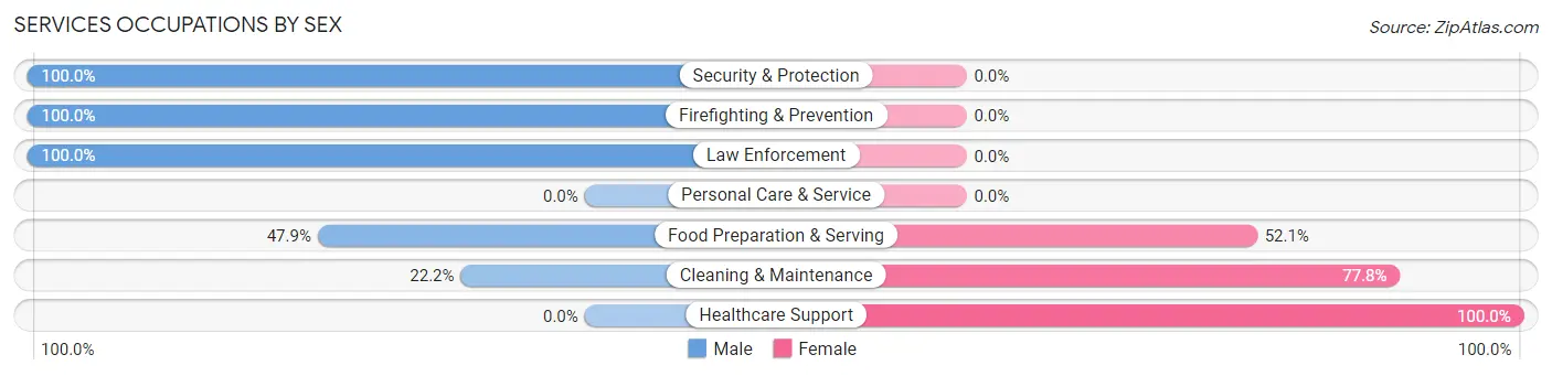 Services Occupations by Sex in Manahawkin