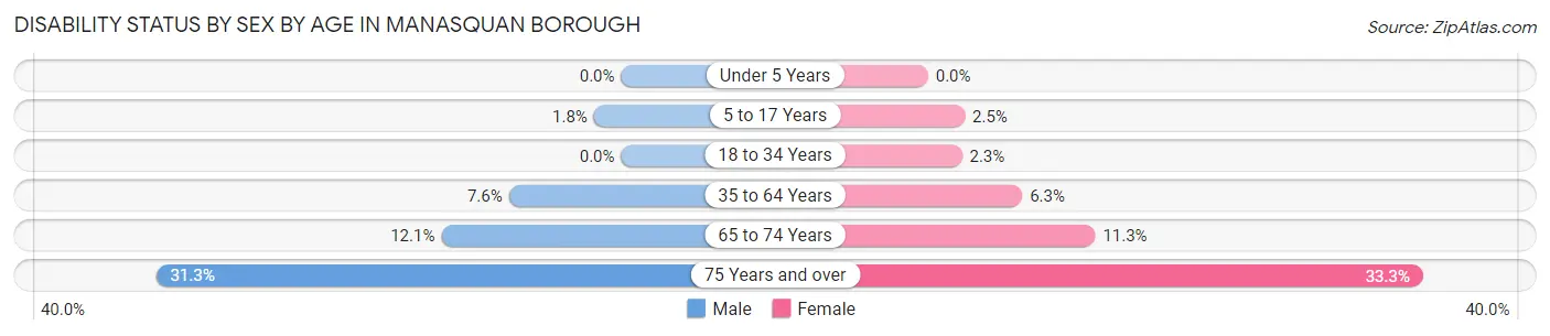Disability Status by Sex by Age in Manasquan borough