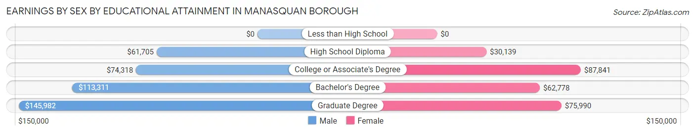 Earnings by Sex by Educational Attainment in Manasquan borough