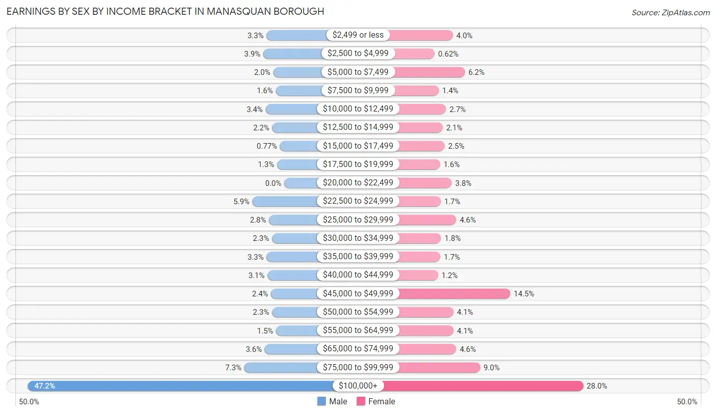 Earnings by Sex by Income Bracket in Manasquan borough