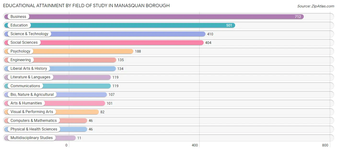 Educational Attainment by Field of Study in Manasquan borough