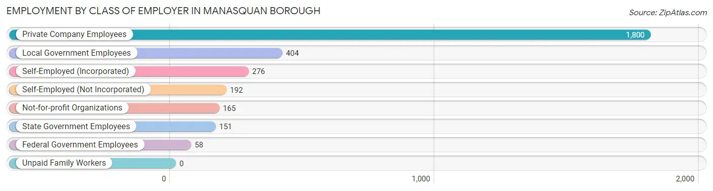 Employment by Class of Employer in Manasquan borough