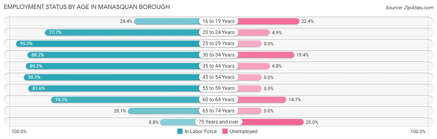 Employment Status by Age in Manasquan borough
