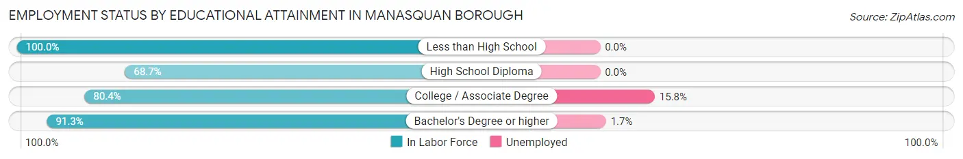 Employment Status by Educational Attainment in Manasquan borough